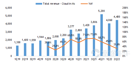 $百度 (BIDU.US)$$百度集團-SW (09888.HK)$ 2022第二季度業績亮點 ‧ 總收入爲人民幣296.5億元,同比下降5%,高於市場預期294億元。其中百度核心收入爲人民幣231.6億元,同比下降4%,高於市場預期228億元。 ‧ 非公認會計准則下運營利潤爲人民幣54.9億元,高於市場預期40億元。 ‧ 非公認會計准則下淨利潤爲人民幣55.4億元,高於市場預期38億元。 經營摘要 企業 ‧ 福布斯中國將百度列入2022年中國ESG50強名單。 人工智能雲 ‧ 根據IDC於2022年6月發佈的2021年下半年中國公有云市場報告,百度AI雲再次榮登AI雲提供商第一名。 ‧ 截至 2022 年第二季度末,百度ACE智能交通已被51個城市採用,高於一年前的20個城市,合同價值超過1000萬元人民幣。 智能駕駛 ‧ 蘿蔔快跑在2022年第二季度提供了287,000次乘車。2022年7月20日,蘿蔔快跑累計乘車次數達到10...