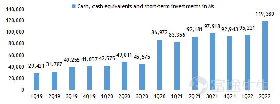 $拼多多 (PDD.US)$ 2022年第二季度亮點 •總收入爲人民幣314.4億元,同比增長36%,遠高於市場預期人民幣239.3億元。 •非公認會計准則下運營利潤爲人民幣105.4億元,同比增長231%,遠高於市場預期39.6億元。 •非公認會計准則下歸屬普通股東的淨利潤爲人民幣107.8億元,同比增長161%,遠高於市場預期41.2億元。 •非公認會計准則下攤薄每股美國存託憑證淨收益爲人民幣7.54元,遠高於市場預期2.84元。 財務指標: 2022年第二季度收入爲人民幣314.4億元,同比增長36%,遠高於市場預期人民幣239.3億元。其中在線營銷服務及其他同比增長39%至人民幣251.7億元,交易服務收入同比增長107%至人民幣62.2億元,商品銷售收入同比下降97%至0.5億元。 2022年第二季度成本爲人民幣79.6億元,同比增長1%。 2022年第二季度的銷售和營銷費用爲人民幣113.4億元,同比增長9%,主要是由於...