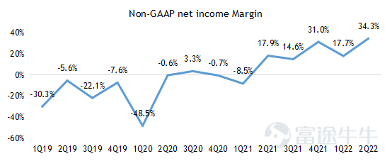 $拼多多 (PDD.US)$ 2022年第二季度亮點 •總收入爲人民幣314.4億元,同比增長36%,遠高於市場預期人民幣239.3億元。 •非公認會計准則下運營利潤爲人民幣105.4億元,同比增長231%,遠高於市場預期39.6億元。 •非公認會計准則下歸屬普通股東的淨利潤爲人民幣107.8億元,同比增長161%,遠高於市場預期41.2億元。 •非公認會計准則下攤薄每股美國存託憑證淨收益爲人民幣7.54元,遠高於市場預期2.84元。 財務指標: 2022年第二季度收入爲人民幣314.4億元,同比增長36%,遠高於市場預期人民幣239.3億元。其中在線營銷服務及其他同比增長39%至人民幣251.7億元,交易服務收入同比增長107%至人民幣62.2億元,商品銷售收入同比下降97%至0.5億元。 2022年第二季度成本爲人民幣79.6億元,同比增長1%。 2022年第二季度的銷售和營銷費用爲人民幣113.4億元,同比增長9%,主要是由於...