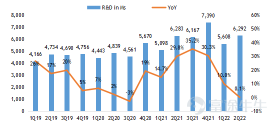 $百度 (BIDU.US)$$百度集團-SW (09888.HK)$ 2022第二季度業績亮點 ‧ 總收入爲人民幣296.5億元,同比下降5%,高於市場預期294億元。其中百度核心收入爲人民幣231.6億元,同比下降4%,高於市場預期228億元。 ‧ 非公認會計准則下運營利潤爲人民幣54.9億元,高於市場預期40億元。 ‧ 非公認會計准則下淨利潤爲人民幣55.4億元,高於市場預期38億元。 經營摘要 企業 ‧ 福布斯中國將百度列入2022年中國ESG50強名單。 人工智能雲 ‧ 根據IDC於2022年6月發佈的2021年下半年中國公有云市場報告,百度AI雲再次榮登AI雲提供商第一名。 ‧ 截至 2022 年第二季度末,百度ACE智能交通已被51個城市採用,高於一年前的20個城市,合同價值超過1000萬元人民幣。 智能駕駛 ‧ 蘿蔔快跑在2022年第二季度提供了287,000次乘車。2022年7月20日,蘿蔔快跑累計乘車次數達到10...