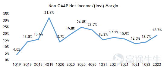 $百度 (BIDU.US)$$百度集團-SW (09888.HK)$ 2022第二季度業績亮點 ‧ 總收入爲人民幣296.5億元,同比下降5%,高於市場預期294億元。其中百度核心收入爲人民幣231.6億元,同比下降4%,高於市場預期228億元。 ‧ 非公認會計准則下運營利潤爲人民幣54.9億元,高於市場預期40億元。 ‧ 非公認會計准則下淨利潤爲人民幣55.4億元,高於市場預期38億元。 經營摘要 企業 ‧ 福布斯中國將百度列入2022年中國ESG50強名單。 人工智能雲 ‧ 根據IDC於2022年6月發佈的2021年下半年中國公有云市場報告,百度AI雲再次榮登AI雲提供商第一名。 ‧ 截至 2022 年第二季度末,百度ACE智能交通已被51個城市採用,高於一年前的20個城市,合同價值超過1000萬元人民幣。 智能駕駛 ‧ 蘿蔔快跑在2022年第二季度提供了287,000次乘車。2022年7月20日,蘿蔔快跑累計乘車次數達到10...