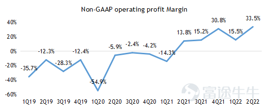 $拼多多 (PDD.US)$ 2022年第二季度亮點 •總收入爲人民幣314.4億元,同比增長36%,遠高於市場預期人民幣239.3億元。 •非公認會計准則下運營利潤爲人民幣105.4億元,同比增長231%,遠高於市場預期39.6億元。 •非公認會計准則下歸屬普通股東的淨利潤爲人民幣107.8億元,同比增長161%,遠高於市場預期41.2億元。 •非公認會計准則下攤薄每股美國存託憑證淨收益爲人民幣7.54元,遠高於市場預期2.84元。 財務指標: 2022年第二季度收入爲人民幣314.4億元,同比增長36%,遠高於市場預期人民幣239.3億元。其中在線營銷服務及其他同比增長39%至人民幣251.7億元,交易服務收入同比增長107%至人民幣62.2億元,商品銷售收入同比下降97%至0.5億元。 2022年第二季度成本爲人民幣79.6億元,同比增長1%。 2022年第二季度的銷售和營銷費用爲人民幣113.4億元,同比增長9%,主要是由於...