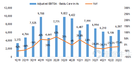 $百度 (BIDU.US)$$百度集團-SW (09888.HK)$ 2022第二季度業績亮點 ‧ 總收入爲人民幣296.5億元,同比下降5%,高於市場預期294億元。其中百度核心收入爲人民幣231.6億元,同比下降4%,高於市場預期228億元。 ‧ 非公認會計准則下運營利潤爲人民幣54.9億元,高於市場預期40億元。 ‧ 非公認會計准則下淨利潤爲人民幣55.4億元,高於市場預期38億元。 經營摘要 企業 ‧ 福布斯中國將百度列入2022年中國ESG50強名單。 人工智能雲 ‧ 根據IDC於2022年6月發佈的2021年下半年中國公有云市場報告,百度AI雲再次榮登AI雲提供商第一名。 ‧ 截至 2022 年第二季度末,百度ACE智能交通已被51個城市採用,高於一年前的20個城市,合同價值超過1000萬元人民幣。 智能駕駛 ‧ 蘿蔔快跑在2022年第二季度提供了287,000次乘車。2022年7月20日,蘿蔔快跑累計乘車次數達到10...