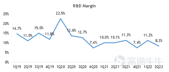 $拼多多 (PDD.US)$ 2022年第二季度亮點 •總收入爲人民幣314.4億元,同比增長36%,遠高於市場預期人民幣239.3億元。 •非公認會計准則下運營利潤爲人民幣105.4億元,同比增長231%,遠高於市場預期39.6億元。 •非公認會計准則下歸屬普通股東的淨利潤爲人民幣107.8億元,同比增長161%,遠高於市場預期41.2億元。 •非公認會計准則下攤薄每股美國存託憑證淨收益爲人民幣7.54元,遠高於市場預期2.84元。 財務指標: 2022年第二季度收入爲人民幣314.4億元,同比增長36%,遠高於市場預期人民幣239.3億元。其中在線營銷服務及其他同比增長39%至人民幣251.7億元,交易服務收入同比增長107%至人民幣62.2億元,商品銷售收入同比下降97%至0.5億元。 2022年第二季度成本爲人民幣79.6億元,同比增長1%。 2022年第二季度的銷售和營銷費用爲人民幣113.4億元,同比增長9%,主要是由於...
