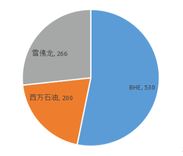 簡單聊下巴菲特增持西方石油的背後邏輯