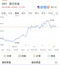 簡單聊下巴菲特增持西方石油的背後邏輯