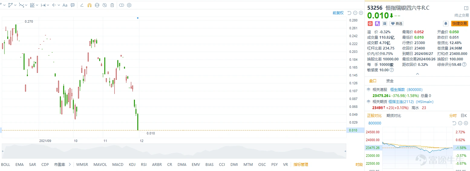 How is the word “miserable” in the Hong Kong stock market this year Highlight at the beginning of the year, then continued to fall $TENCENT (00700.HK)$ At one point after peaking at 773, it was close to a slump $BABA-W (09988.HK)$ Hit a new low since listing in Hong Kong $Hang Seng Index (800000.HK)$ A drop of more than 23% from a high at the beginning of the year After all, the beaten mooer still couldn't hold back. The poem went viral: Please try one more glass of wine go to the bottom of the matter and be the main culprit Spring breeze and greenery on the south bank of the river Who trades on Hong Kong stocks and who ends I thought the fall from the beginning to the end of the year was bad enough I can't imagine something even more horrible recently As the saying goes: Asking Junneng has a lot of sorrow, just like a full stock of “Hang Seng Index” OMG!!! It plummeted 80.39% in one day. What the hell is the “Hang Seng Index”? Remember, we mentioned in our previous article “What exactly is the 'warring' that is often cued in Hong Kong dramas”. In this issue, we will be sharing with you another Hong Kong stock derivative “The Absolute Double Brave” — “Bull and Bear Stock.” Without further ado, this article will be more refined, mainly for you to talk about: 1. What is a bull-bear certificate II. The difference between bulls and bears and warrants A bull-bear stock is a structured product that reflects the performance of related assets and is a leveraged investment tool. As a simple example, if you are optimistic about the future trend of the Hang Seng Index, you can choose the Hang Seng Index bullish index, for example:$SG#HSI RC2406X (69327.HK)$