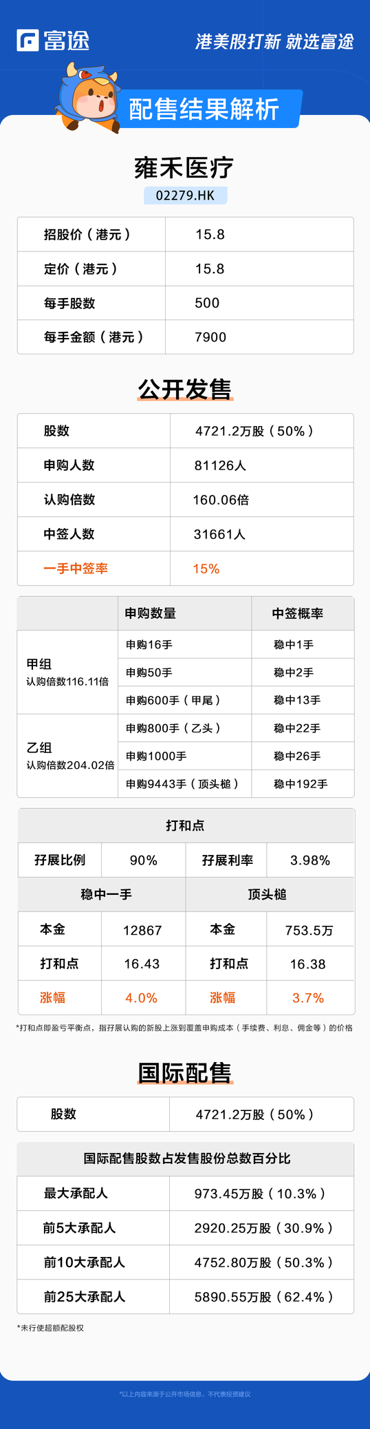 IPO Pricing | Yonghe Medical received 160.06 times oversubscription, with a price of HK$15.8 per share.