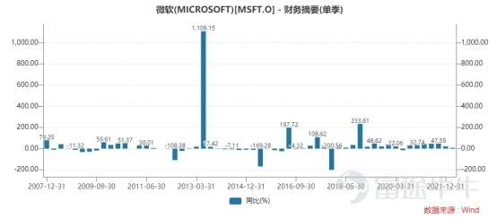 圖 微軟單季度淨利潤同比增速(%)