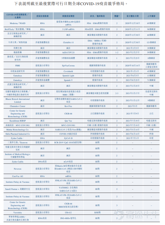 全球COVID-19疫苗市場競爭格局 I