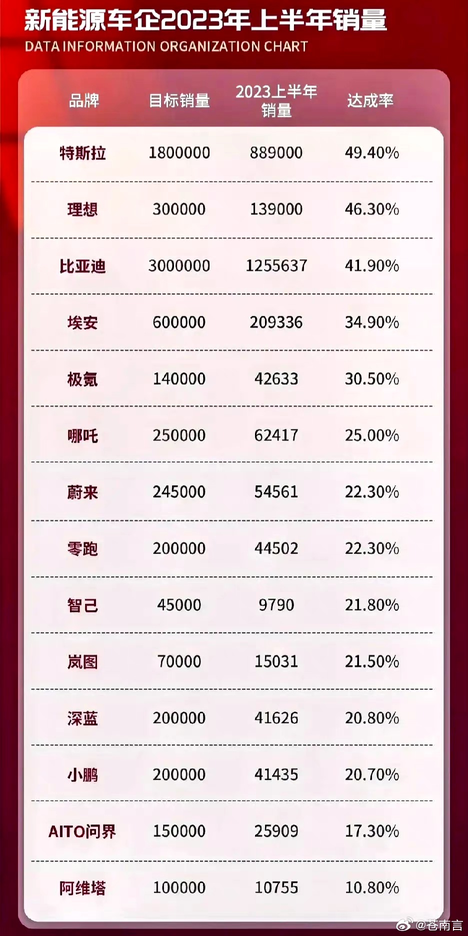 2023年過半，各家車企銷量目標完成得怎麼樣了？