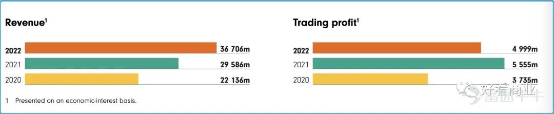 Source: Naspers Fiscal Year 2022 Financial Report