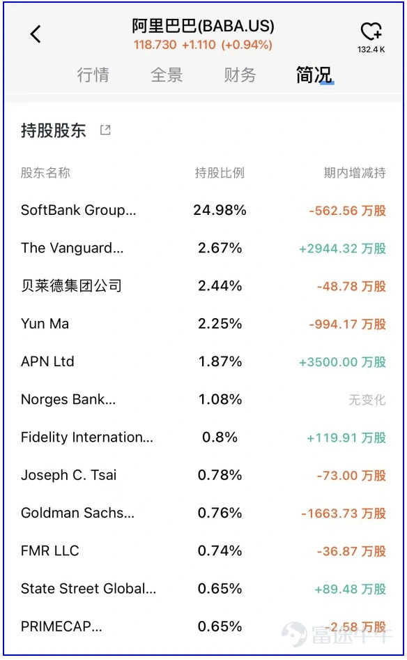 Source: Haokan Business A single announcement wiped out HKD 440 billion in Tencent's market value. This "market-squashing" party is called Naspers. At noon on June 27, Tencent$TENCENT (00700.HK)$The announcement stated that its major shareholder Prosus (which is majority-owned by Naspers) and Naspers will launch a long-term, open-ended share repurchase program and will systematically raise repurchase funds by selling Naspers Group's holdings in Tencent Holdings on the market. Naspers is expected to sell only a small fraction of Tencent's daily trading volume each day. For example, if the Naspers Group were to execute a share-repurchase program over the past three months in compliance with European regulatory restrictions, the average daily sales of Tencent shares would not exceed 3%–5% of Tencent's average daily trading volume. Simply put, Naspers and Prosus want to buy back their own shares but lack the cash, so they need to sell part of their Tencent holdings to raise funds. Following the announcement, Tencent reversed from a 4.16% gain to a 0.68% decline within one minute of the afternoon opening, wiping out roughly HKD 200 billion in market value in an instant. The stock closed the day down more than 1.5%. From June 28 to 30, Tencent's share price continued to open lower and trade weaker. By the close on June 30, Tencent's market capitalization had dropped by more than HKD 440 billion from its peak prior to Naspers' announcement. Naspers' subsequent holding...