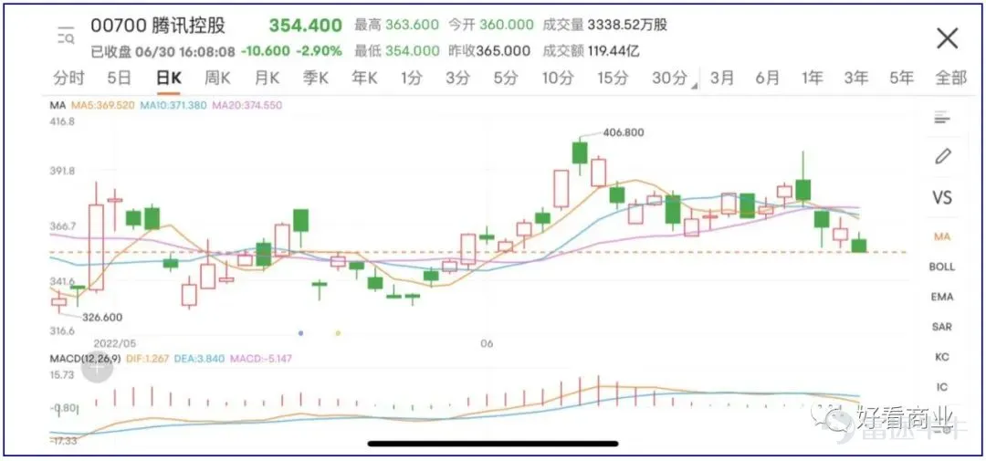 Source: Haokan Business A single announcement wiped out HKD 440 billion in Tencent's market value. This "market-squashing" party is called Naspers. At noon on June 27, Tencent$TENCENT (00700.HK)$The announcement stated that its major shareholder Prosus (which is majority-owned by Naspers) and Naspers will launch a long-term, open-ended share repurchase program and will systematically raise repurchase funds by selling Naspers Group's holdings in Tencent Holdings on the market. Naspers is expected to sell only a small fraction of Tencent's daily trading volume each day. For example, if the Naspers Group were to execute a share-repurchase program over the past three months in compliance with European regulatory restrictions, the average daily sales of Tencent shares would not exceed 3%–5% of Tencent's average daily trading volume. Simply put, Naspers and Prosus want to buy back their own shares but lack the cash, so they need to sell part of their Tencent holdings to raise funds. Following the announcement, Tencent reversed from a 4.16% gain to a 0.68% decline within one minute of the afternoon opening, wiping out roughly HKD 200 billion in market value in an instant. The stock closed the day down more than 1.5%. From June 28 to 30, Tencent's share price continued to open lower and trade weaker. By the close on June 30, Tencent's market capitalization had dropped by more than HKD 440 billion from its peak prior to Naspers' announcement. Naspers' subsequent holding...
