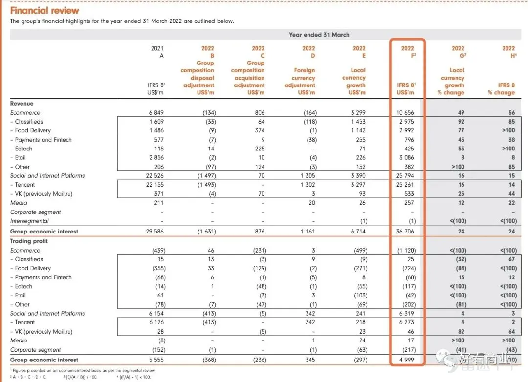 Source: Haokan Business A single announcement wiped out HKD 440 billion in Tencent's market value. This "market-squashing" party is called Naspers. At noon on June 27, Tencent$TENCENT (00700.HK)$The announcement stated that its major shareholder Prosus (which is majority-owned by Naspers) and Naspers will launch a long-term, open-ended share repurchase program and will systematically raise repurchase funds by selling Naspers Group's holdings in Tencent Holdings on the market. Naspers is expected to sell only a small fraction of Tencent's daily trading volume each day. For example, if the Naspers Group were to execute a share-repurchase program over the past three months in compliance with European regulatory restrictions, the average daily sales of Tencent shares would not exceed 3%–5% of Tencent's average daily trading volume. Simply put, Naspers and Prosus want to buy back their own shares but lack the cash, so they need to sell part of their Tencent holdings to raise funds. Following the announcement, Tencent reversed from a 4.16% gain to a 0.68% decline within one minute of the afternoon opening, wiping out roughly HKD 200 billion in market value in an instant. The stock closed the day down more than 1.5%. From June 28 to 30, Tencent's share price continued to open lower and trade weaker. By the close on June 30, Tencent's market capitalization had dropped by more than HKD 440 billion from its peak prior to Naspers' announcement. Naspers' subsequent holding...