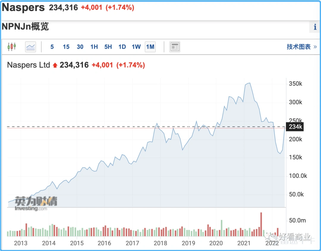 Naspers' share price performance on the Johannesburg Stock Exchange (currency: ZAR)