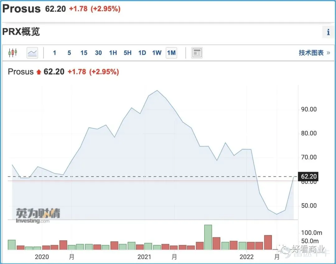 Prosus's stock performance on the Amsterdam Stock Exchange (currency: EUR)