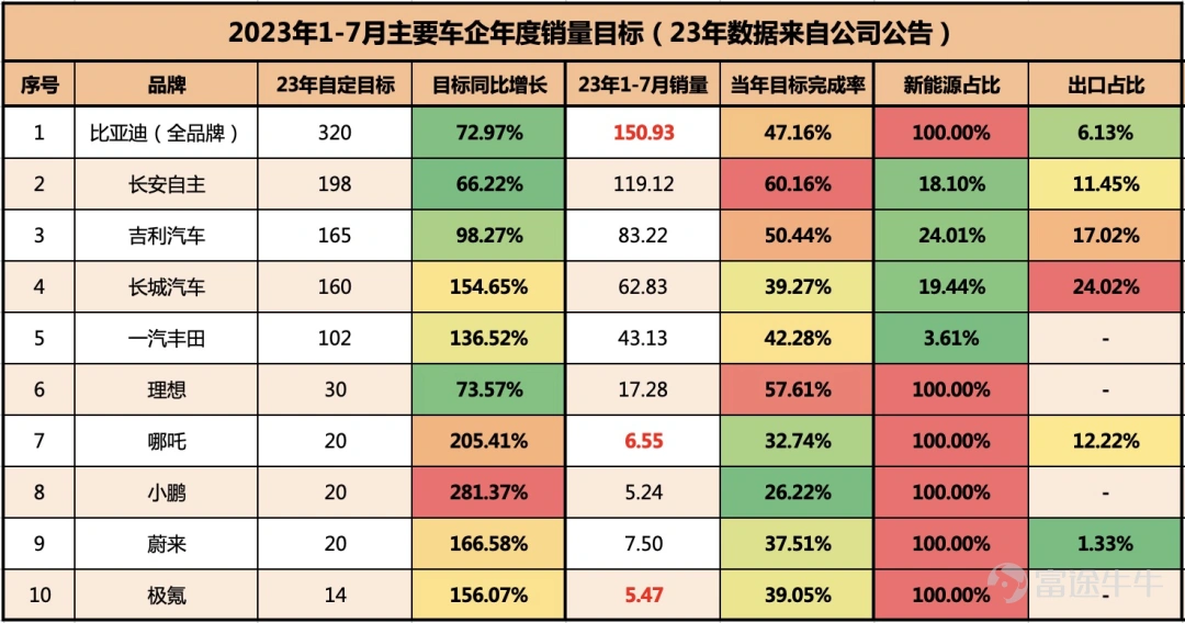 數據來源:企業公告及乘聯會銷量 作者整理