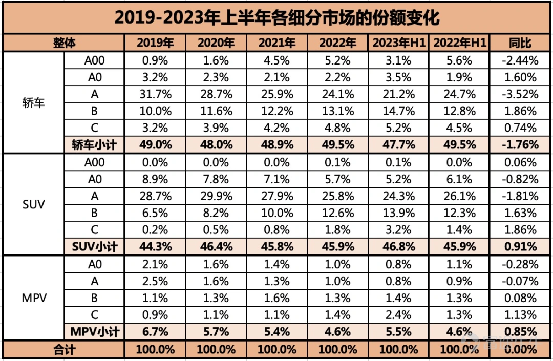 數據來源:乘聯會 作者整理