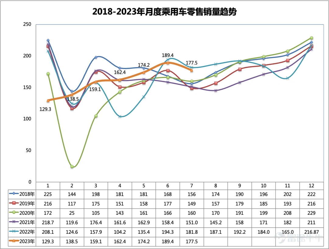 數據來源:乘聯會 作者製圖