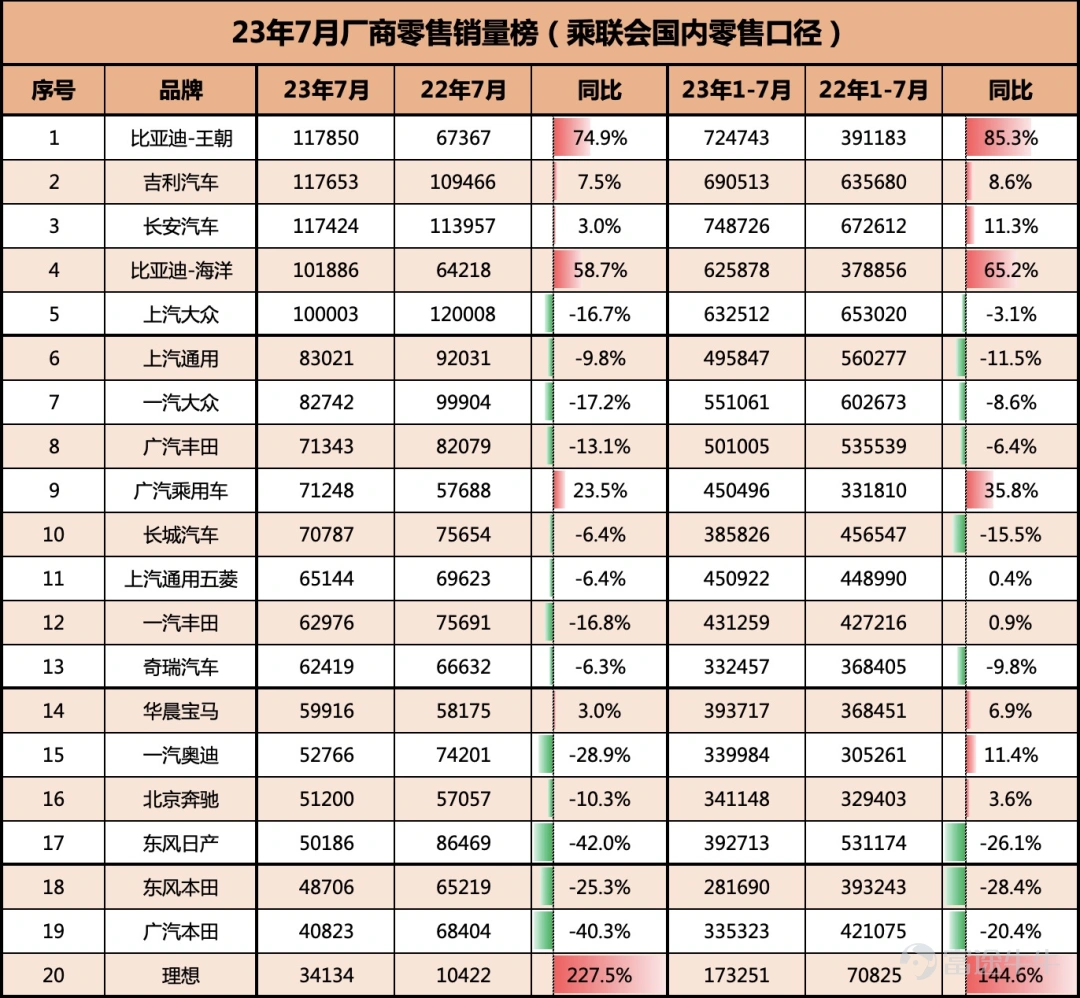 數據來源:乘聯會 作者整理