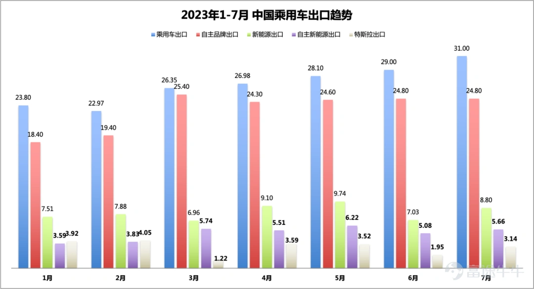 數據來源:乘聯會 作者整理