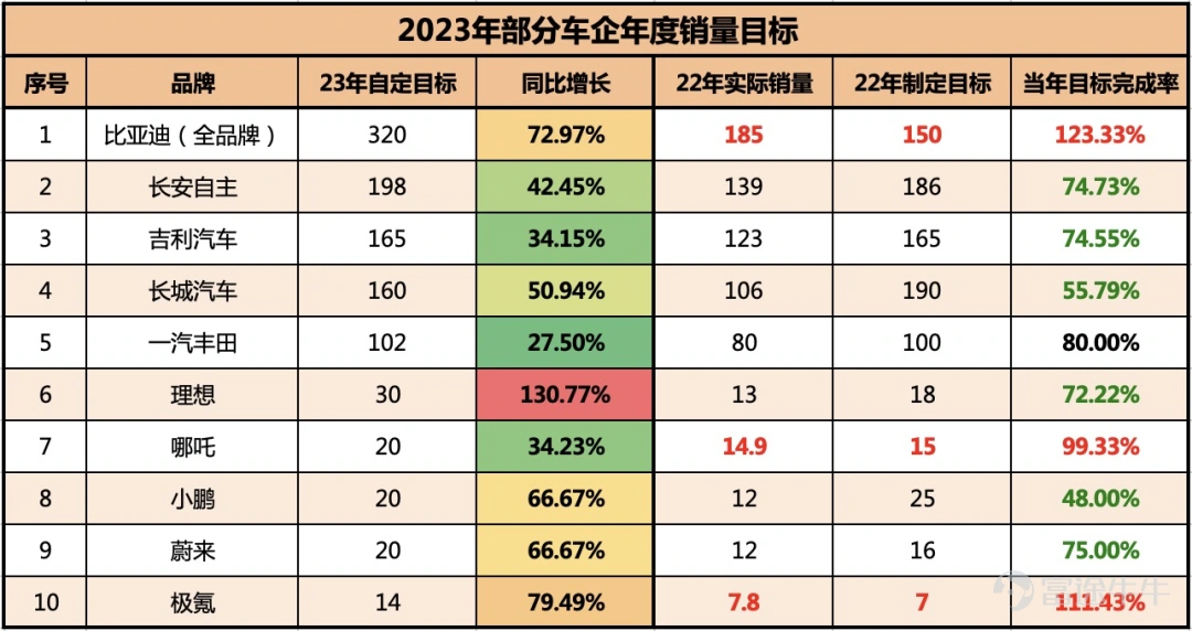 數據來源:各車企宣傳及乘聯會數據 作者整理