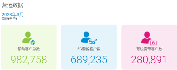 China Mobile's quarterly performance is impressive. This year's trillion dollars in revenue is just around the corner