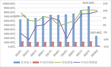 China Mobile's quarterly performance is impressive. This year's trillion dollars in revenue is just around the corner