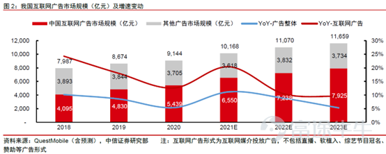 前期,言財已經針對美股的一季度行業總體情況進行了總結,言財君發佈一系列的文章對美國當下的經濟情況及重點關注行業出現的趨勢進行深度分析。 假如要總結美股科技行業一季度,通過重點公司的業績,言財君覺得可以總結爲以下4個關鍵點: ▷ 宏觀環境日趨複雜,高通脹對很多行業產生了較大影響,2C互聯網總體承壓 ▷ 奧密克戎毒性下降,社會活動逐步回覆正常,疫情受益股跌落神壇 ▷ 互聯網的競爭環境惡化,「卷」化嚴重 ▷ 2B端業務總體穩定,尤其是雲計算行業還在高速增長 這三個問題,實實在在的影響到了美股各個公司的基本面,從已經發布的公司業績上都能夠看出或大或小的跡象,並進一步影響到了美股的盈利預期。 在聯儲加息壓估值的過程當中,幾個因素的出現導致了美股出現殺業績的情況,形成了戴維斯雙擊。 那麼,過去一年多一直處在反壟斷與監管高壓之下的國內互聯網行業總體情況如何呢?有哪些行業依然承壓?又有哪些亮點,我們一起來看看。 一、國內互聯網行業整體情況:用戶紅利見頂,反壟斷之下,各顯神通 整體情況主要是根據QuestMobile的4月份報告進行分析,主要針對的是本輪...