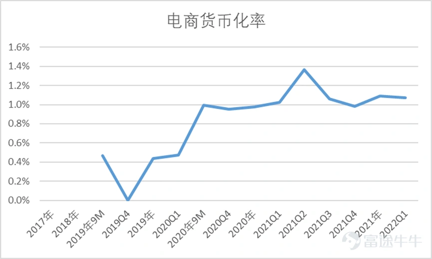 前期,言財已經針對美股的一季度行業總體情況進行了總結,言財君發佈一系列的文章對美國當下的經濟情況及重點關注行業出現的趨勢進行深度分析。 假如要總結美股科技行業一季度,通過重點公司的業績,言財君覺得可以總結爲以下4個關鍵點: ▷ 宏觀環境日趨複雜,高通脹對很多行業產生了較大影響,2C互聯網總體承壓 ▷ 奧密克戎毒性下降,社會活動逐步回覆正常,疫情受益股跌落神壇 ▷ 互聯網的競爭環境惡化,「卷」化嚴重 ▷ 2B端業務總體穩定,尤其是雲計算行業還在高速增長 這三個問題,實實在在的影響到了美股各個公司的基本面,從已經發布的公司業績上都能夠看出或大或小的跡象,並進一步影響到了美股的盈利預期。 在聯儲加息壓估值的過程當中,幾個因素的出現導致了美股出現殺業績的情況,形成了戴維斯雙擊。 那麼,過去一年多一直處在反壟斷與監管高壓之下的國內互聯網行業總體情況如何呢?有哪些行業依然承壓?又有哪些亮點,我們一起來看看。 一、國內互聯網行業整體情況:用戶紅利見頂,反壟斷之下,各顯神通 整體情況主要是根據QuestMobile的4月份報告進行分析,主要針對的是本輪...