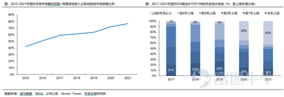 前期,言財已經針對美股的一季度行業總體情況進行了總結,言財君發佈一系列的文章對美國當下的經濟情況及重點關注行業出現的趨勢進行深度分析。 假如要總結美股科技行業一季度,通過重點公司的業績,言財君覺得可以總結爲以下4個關鍵點: ▷ 宏觀環境日趨複雜,高通脹對很多行業產生了較大影響,2C互聯網總體承壓 ▷ 奧密克戎毒性下降,社會活動逐步回覆正常,疫情受益股跌落神壇 ▷ 互聯網的競爭環境惡化,「卷」化嚴重 ▷ 2B端業務總體穩定,尤其是雲計算行業還在高速增長 這三個問題,實實在在的影響到了美股各個公司的基本面,從已經發布的公司業績上都能夠看出或大或小的跡象,並進一步影響到了美股的盈利預期。 在聯儲加息壓估值的過程當中,幾個因素的出現導致了美股出現殺業績的情況,形成了戴維斯雙擊。 那麼,過去一年多一直處在反壟斷與監管高壓之下的國內互聯網行業總體情況如何呢?有哪些行業依然承壓?又有哪些亮點,我們一起來看看。 一、國內互聯網行業整體情況:用戶紅利見頂,反壟斷之下,各顯神通 整體情況主要是根據QuestMobile的4月份報告進行分析,主要針對的是本輪...