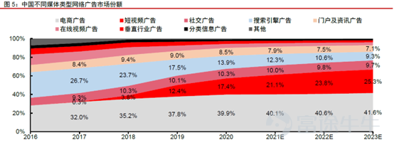 前期,言財已經針對美股的一季度行業總體情況進行了總結,言財君發佈一系列的文章對美國當下的經濟情況及重點關注行業出現的趨勢進行深度分析。 假如要總結美股科技行業一季度,通過重點公司的業績,言財君覺得可以總結爲以下4個關鍵點: ▷ 宏觀環境日趨複雜,高通脹對很多行業產生了較大影響,2C互聯網總體承壓 ▷ 奧密克戎毒性下降,社會活動逐步回覆正常,疫情受益股跌落神壇 ▷ 互聯網的競爭環境惡化,「卷」化嚴重 ▷ 2B端業務總體穩定,尤其是雲計算行業還在高速增長 這三個問題,實實在在的影響到了美股各個公司的基本面,從已經發布的公司業績上都能夠看出或大或小的跡象,並進一步影響到了美股的盈利預期。 在聯儲加息壓估值的過程當中,幾個因素的出現導致了美股出現殺業績的情況,形成了戴維斯雙擊。 那麼,過去一年多一直處在反壟斷與監管高壓之下的國內互聯網行業總體情況如何呢?有哪些行業依然承壓?又有哪些亮點,我們一起來看看。 一、國內互聯網行業整體情況:用戶紅利見頂,反壟斷之下,各顯神通 整體情況主要是根據QuestMobile的4月份報告進行分析,主要針對的是本輪...