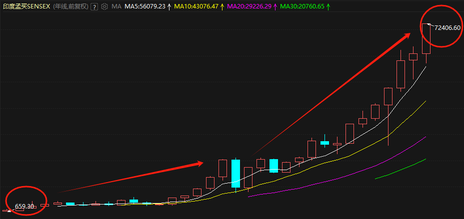 The 100x miracle of the Indian Index: Good investor protection is the foundation for long-term bullish growth