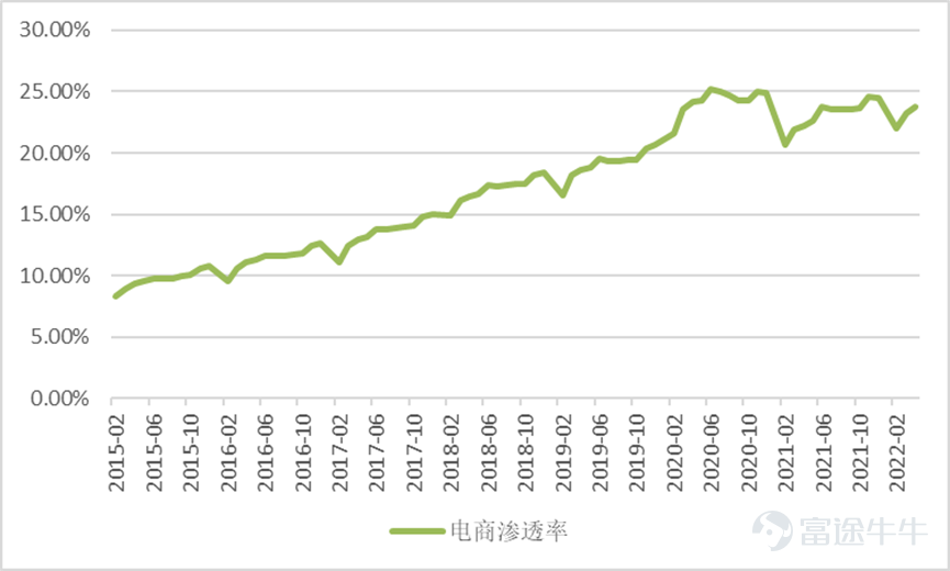 前期,言財已經針對美股的一季度行業總體情況進行了總結,言財君發佈一系列的文章對美國當下的經濟情況及重點關注行業出現的趨勢進行深度分析。 假如要總結美股科技行業一季度,通過重點公司的業績,言財君覺得可以總結爲以下4個關鍵點: ▷ 宏觀環境日趨複雜,高通脹對很多行業產生了較大影響,2C互聯網總體承壓 ▷ 奧密克戎毒性下降,社會活動逐步回覆正常,疫情受益股跌落神壇 ▷ 互聯網的競爭環境惡化,「卷」化嚴重 ▷ 2B端業務總體穩定,尤其是雲計算行業還在高速增長 這三個問題,實實在在的影響到了美股各個公司的基本面,從已經發布的公司業績上都能夠看出或大或小的跡象,並進一步影響到了美股的盈利預期。 在聯儲加息壓估值的過程當中,幾個因素的出現導致了美股出現殺業績的情況,形成了戴維斯雙擊。 那麼,過去一年多一直處在反壟斷與監管高壓之下的國內互聯網行業總體情況如何呢?有哪些行業依然承壓?又有哪些亮點,我們一起來看看。 一、國內互聯網行業整體情況:用戶紅利見頂,反壟斷之下,各顯神通 整體情況主要是根據QuestMobile的4月份報告進行分析,主要針對的是本輪...