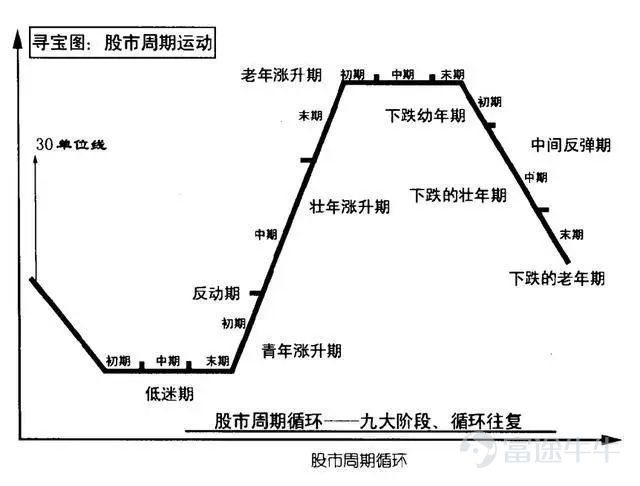 文|言財 言財 原創出品 對於A股與港股的投資者來說，在經歷了悲慘的2022年以後，23年年初的信誓旦旦又被無情地拋棄在風中，2023年，兩個市場再度以全年大跌收場，讓人噤若寒蟬，麻木可能是當下A股投資者衆生相的最真實寫照。 2023年以來，中國的股市，包括A股和港股，確實經歷了顯著的下跌，這導致了投資者情緒普遍低迷。關於熊市底部何時到來的問題，很難有確切的預測，因爲股市的動向受多種複雜因素的影響，包括宏觀經濟、政策環境、全球市場動態等。但是，我們可以從華爾街的大師們的經驗中汲取教訓，了解如何在熊市中生存甚至獲益。 這個時候，再多的心靈雞湯，大家也無力去喝了，但很多時候，我們總要做點什麼，想點什麼來安撫一下自己受傷的靈魂，歷史上的超級大熊市在全球資本市場上上演了很多次，我們今天就來看看，大熊市帶來的啓示：我們應該怎麼度過熊市？ 如何度過熊市： 長期視角：投資大師禾倫·巴菲特常強調長期投資的重要性。在熊市期間，重要的是保持冷靜，不要因爲市場的短期波動而做出衝動的決定。 風險管理：遵循本傑明·格雷厄姆的教導，對投資組合進行分散化，以降低風險。同時，應該關注公...