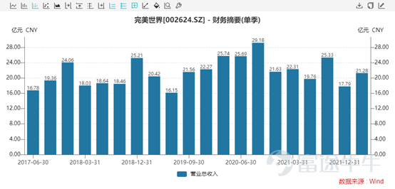 前期,言財已經針對美股的一季度行業總體情況進行了總結,言財君發佈一系列的文章對美國當下的經濟情況及重點關注行業出現的趨勢進行深度分析。 假如要總結美股科技行業一季度,通過重點公司的業績,言財君覺得可以總結爲以下4個關鍵點: ▷ 宏觀環境日趨複雜,高通脹對很多行業產生了較大影響,2C互聯網總體承壓 ▷ 奧密克戎毒性下降,社會活動逐步回覆正常,疫情受益股跌落神壇 ▷ 互聯網的競爭環境惡化,「卷」化嚴重 ▷ 2B端業務總體穩定,尤其是雲計算行業還在高速增長 這三個問題,實實在在的影響到了美股各個公司的基本面,從已經發布的公司業績上都能夠看出或大或小的跡象,並進一步影響到了美股的盈利預期。 在聯儲加息壓估值的過程當中,幾個因素的出現導致了美股出現殺業績的情況,形成了戴維斯雙擊。 那麼,過去一年多一直處在反壟斷與監管高壓之下的國內互聯網行業總體情況如何呢?有哪些行業依然承壓?又有哪些亮點,我們一起來看看。 一、國內互聯網行業整體情況:用戶紅利見頂,反壟斷之下,各顯神通 整體情況主要是根據QuestMobile的4月份報告進行分析,主要針對的是本輪...