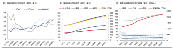 前期,言財已經針對美股的一季度行業總體情況進行了總結,言財君發佈一系列的文章對美國當下的經濟情況及重點關注行業出現的趨勢進行深度分析。 假如要總結美股科技行業一季度,通過重點公司的業績,言財君覺得可以總結爲以下4個關鍵點: ▷ 宏觀環境日趨複雜,高通脹對很多行業產生了較大影響,2C互聯網總體承壓 ▷ 奧密克戎毒性下降,社會活動逐步回覆正常,疫情受益股跌落神壇 ▷ 互聯網的競爭環境惡化,「卷」化嚴重 ▷ 2B端業務總體穩定,尤其是雲計算行業還在高速增長 這三個問題,實實在在的影響到了美股各個公司的基本面,從已經發布的公司業績上都能夠看出或大或小的跡象,並進一步影響到了美股的盈利預期。 在聯儲加息壓估值的過程當中,幾個因素的出現導致了美股出現殺業績的情況,形成了戴維斯雙擊。 那麼,過去一年多一直處在反壟斷與監管高壓之下的國內互聯網行業總體情況如何呢?有哪些行業依然承壓?又有哪些亮點,我們一起來看看。 一、國內互聯網行業整體情況:用戶紅利見頂,反壟斷之下,各顯神通 整體情況主要是根據QuestMobile的4月份報告進行分析,主要針對的是本輪...