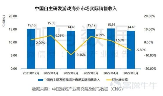 前期,言財已經針對美股的一季度行業總體情況進行了總結,言財君發佈一系列的文章對美國當下的經濟情況及重點關注行業出現的趨勢進行深度分析。 假如要總結美股科技行業一季度,通過重點公司的業績,言財君覺得可以總結爲以下4個關鍵點: ▷ 宏觀環境日趨複雜,高通脹對很多行業產生了較大影響,2C互聯網總體承壓 ▷ 奧密克戎毒性下降,社會活動逐步回覆正常,疫情受益股跌落神壇 ▷ 互聯網的競爭環境惡化,「卷」化嚴重 ▷ 2B端業務總體穩定,尤其是雲計算行業還在高速增長 這三個問題,實實在在的影響到了美股各個公司的基本面,從已經發布的公司業績上都能夠看出或大或小的跡象,並進一步影響到了美股的盈利預期。 在聯儲加息壓估值的過程當中,幾個因素的出現導致了美股出現殺業績的情況,形成了戴維斯雙擊。 那麼,過去一年多一直處在反壟斷與監管高壓之下的國內互聯網行業總體情況如何呢?有哪些行業依然承壓?又有哪些亮點,我們一起來看看。 一、國內互聯網行業整體情況:用戶紅利見頂,反壟斷之下,各顯神通 整體情況主要是根據QuestMobile的4月份報告進行分析,主要針對的是本輪...