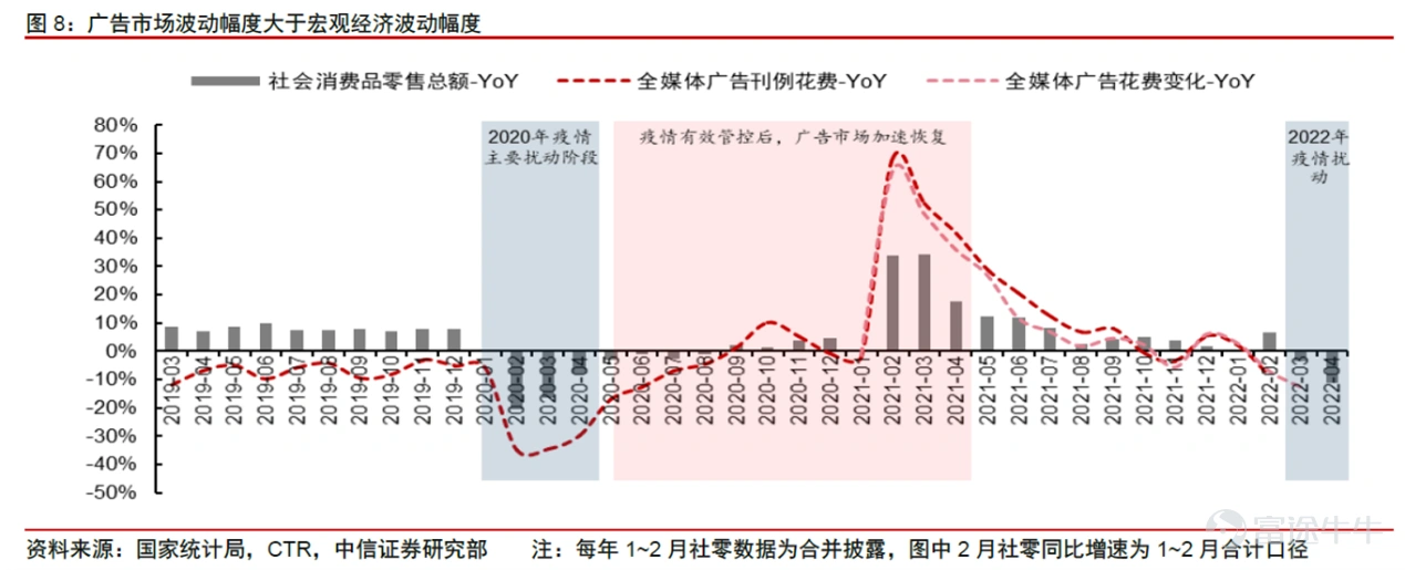 前期,言財已經針對美股的一季度行業總體情況進行了總結,言財君發佈一系列的文章對美國當下的經濟情況及重點關注行業出現的趨勢進行深度分析。 假如要總結美股科技行業一季度,通過重點公司的業績,言財君覺得可以總結爲以下4個關鍵點: ▷ 宏觀環境日趨複雜,高通脹對很多行業產生了較大影響,2C互聯網總體承壓 ▷ 奧密克戎毒性下降,社會活動逐步回覆正常,疫情受益股跌落神壇 ▷ 互聯網的競爭環境惡化,「卷」化嚴重 ▷ 2B端業務總體穩定,尤其是雲計算行業還在高速增長 這三個問題,實實在在的影響到了美股各個公司的基本面,從已經發布的公司業績上都能夠看出或大或小的跡象,並進一步影響到了美股的盈利預期。 在聯儲加息壓估值的過程當中,幾個因素的出現導致了美股出現殺業績的情況,形成了戴維斯雙擊。 那麼,過去一年多一直處在反壟斷與監管高壓之下的國內互聯網行業總體情況如何呢?有哪些行業依然承壓?又有哪些亮點,我們一起來看看。 一、國內互聯網行業整體情況:用戶紅利見頂,反壟斷之下,各顯神通 整體情況主要是根據QuestMobile的4月份報告進行分析,主要針對的是本輪...