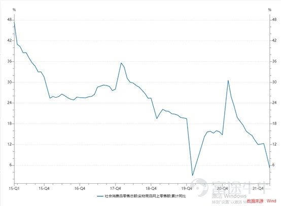 前期,言財已經針對美股的一季度行業總體情況進行了總結,言財君發佈一系列的文章對美國當下的經濟情況及重點關注行業出現的趨勢進行深度分析。 假如要總結美股科技行業一季度,通過重點公司的業績,言財君覺得可以總結爲以下4個關鍵點: ▷ 宏觀環境日趨複雜,高通脹對很多行業產生了較大影響,2C互聯網總體承壓 ▷ 奧密克戎毒性下降,社會活動逐步回覆正常,疫情受益股跌落神壇 ▷ 互聯網的競爭環境惡化,「卷」化嚴重 ▷ 2B端業務總體穩定,尤其是雲計算行業還在高速增長 這三個問題,實實在在的影響到了美股各個公司的基本面,從已經發布的公司業績上都能夠看出或大或小的跡象,並進一步影響到了美股的盈利預期。 在聯儲加息壓估值的過程當中,幾個因素的出現導致了美股出現殺業績的情況,形成了戴維斯雙擊。 那麼,過去一年多一直處在反壟斷與監管高壓之下的國內互聯網行業總體情況如何呢?有哪些行業依然承壓?又有哪些亮點,我們一起來看看。 一、國內互聯網行業整體情況:用戶紅利見頂,反壟斷之下,各顯神通 整體情況主要是根據QuestMobile的4月份報告進行分析,主要針對的是本輪...