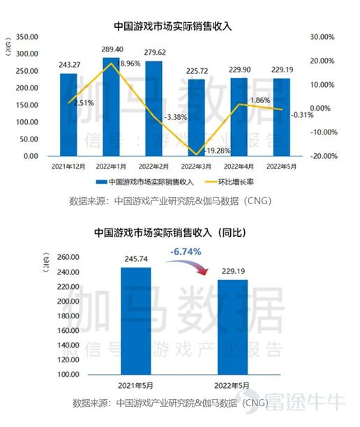 前期,言財已經針對美股的一季度行業總體情況進行了總結,言財君發佈一系列的文章對美國當下的經濟情況及重點關注行業出現的趨勢進行深度分析。 假如要總結美股科技行業一季度,通過重點公司的業績,言財君覺得可以總結爲以下4個關鍵點: ▷ 宏觀環境日趨複雜,高通脹對很多行業產生了較大影響,2C互聯網總體承壓 ▷ 奧密克戎毒性下降,社會活動逐步回覆正常,疫情受益股跌落神壇 ▷ 互聯網的競爭環境惡化,「卷」化嚴重 ▷ 2B端業務總體穩定,尤其是雲計算行業還在高速增長 這三個問題,實實在在的影響到了美股各個公司的基本面,從已經發布的公司業績上都能夠看出或大或小的跡象,並進一步影響到了美股的盈利預期。 在聯儲加息壓估值的過程當中,幾個因素的出現導致了美股出現殺業績的情況,形成了戴維斯雙擊。 那麼,過去一年多一直處在反壟斷與監管高壓之下的國內互聯網行業總體情況如何呢?有哪些行業依然承壓?又有哪些亮點,我們一起來看看。 一、國內互聯網行業整體情況:用戶紅利見頂,反壟斷之下,各顯神通 整體情況主要是根據QuestMobile的4月份報告進行分析,主要針對的是本輪...