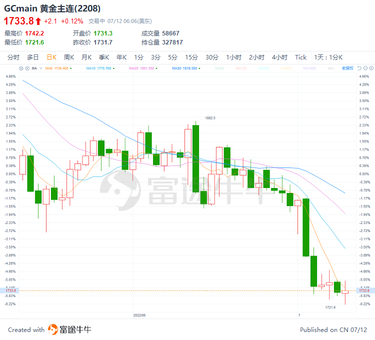 原油跌不下來會讓聯儲局騎虎難下