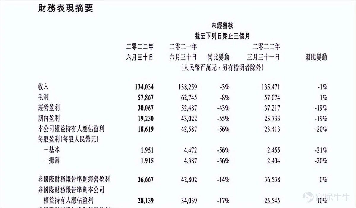 8月17日,騰訊Q2$騰訊控股 (00700.HK)$業績如約而至。在當前這個挑戰和發展並存的節點,騰訊將去往何方,無疑是很多投資者關心的話題。 今天我們通過這次業績,一起來看一看騰訊當前的發展狀況,有哪些是情理之中,又有哪些意料之外。 01.營收下滑但淨利環比復甦 業績顯示,Q2騰訊實現營業收入1340.34億元,非國際會計準則淨利潤(Non-IFRS)281.39億元,同比下滑17%,環比上升10%。 總結:在行業整體弱勢的大趨勢下,騰訊也難成例外,營收首現負增長,淨利潤更是連續四個季度出現同比下跌。不過這倒也在市場預期之中,此前披露了最新業績的阿里、華爲等同樣面臨着增長停滯的窘境。 但好的一面是,騰訊淨利潤環比連續兩個季度復甦,這算是個不錯的積極信號,意味着騰訊降本增效舉措開始初見成效,轉向精細化運營能否爲騰訊持續帶來盈利改善,值得關注。 02.遊戲基本盤牢固 騰訊本土市場遊戲收入下降1%至人民幣318億元;國際市場遊戲收入下降1%至人民幣107億元。 總結:雖然從同比變化來看,遊戲似乎增長乏力,但實際上維持這個數據已經比較難得。畢竟...