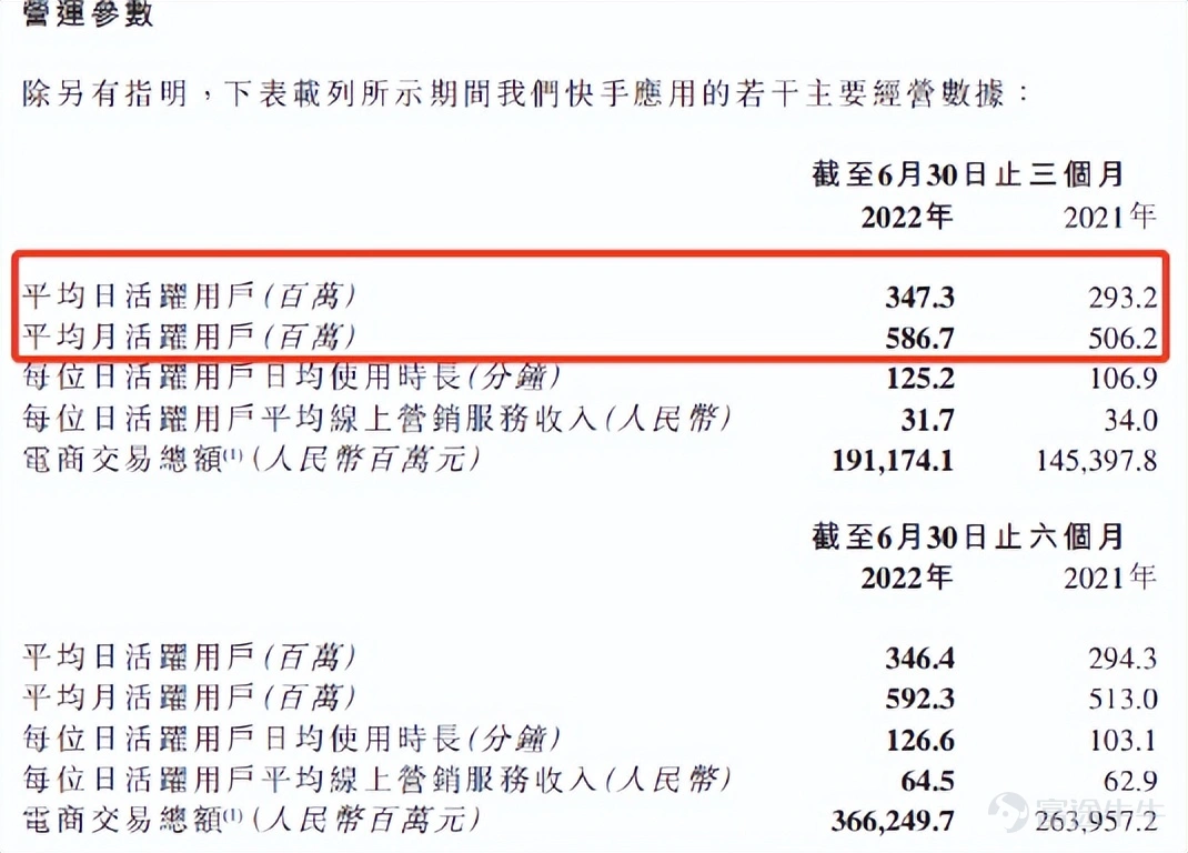 繼阿里$阿里巴巴-W (09988.HK)$、騰訊$騰訊控股 (00700.HK)$發佈最新一季度業績後,接力棒傳到了快手手裏。那麼作爲「中國短視頻第一股」此次表現如何? 今日,我們就通過快手的業績,來看看變慢的快手這次有沒有「快」一點: 01、整體數據 快手科技$快手-W (01024.HK)$發佈2022年第二季度業績,總營收同比增長13.4%至217億元,高於彭博市場一致預期的207億元。 淨虧損 31.8 億元,預估虧損 51.4 億元;調整後淨虧損淨虧損 13.1 億元,預估虧損 29.1 億元。 總結:前有大廠阿里、騰訊業績承壓的情況下,快手錶現算是出乎意料,淨虧損大幅收縮,看來離不虧損也不遠了。 02、國內業務盈利了 二季度快手國內業務實現單季盈利,經營利潤超9300萬元,提前兩個季度完成在國內經營利潤層面的轉正目標。此外,第二季度公司整體經調EBITDA達4.1億元,自2020年第四季度以來該指標首次轉正。 總結:不容易啊,行業整體弱勢的大趨勢下,快手國內業務竟然實現了盈利,這絕對是快手的...