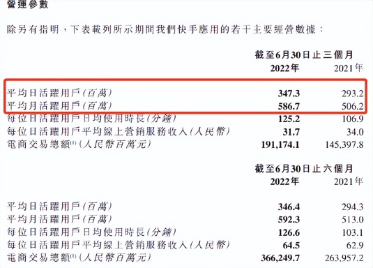 不容易啊，在艱難的第二季度，快手竟然超出了預期