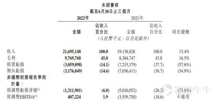 繼阿里$阿里巴巴-W (09988.HK)$、騰訊$騰訊控股 (00700.HK)$發佈最新一季度業績後,接力棒傳到了快手手裏。那麼作爲「中國短視頻第一股」此次表現如何? 今日,我們就通過快手的業績,來看看變慢的快手這次有沒有「快」一點: 01、整體數據 快手科技$快手-W (01024.HK)$發佈2022年第二季度業績,總營收同比增長13.4%至217億元,高於彭博市場一致預期的207億元。 淨虧損 31.8 億元,預估虧損 51.4 億元;調整後淨虧損淨虧損 13.1 億元,預估虧損 29.1 億元。 總結:前有大廠阿里、騰訊業績承壓的情況下,快手錶現算是出乎意料,淨虧損大幅收縮,看來離不虧損也不遠了。 02、國內業務盈利了 二季度快手國內業務實現單季盈利,經營利潤超9300萬元,提前兩個季度完成在國內經營利潤層面的轉正目標。此外,第二季度公司整體經調EBITDA達4.1億元,自2020年第四季度以來該指標首次轉正。 總結:不容易啊,行業整體弱勢的大趨勢下,快手國內業務竟然實現了盈利,這絕對是快手的...