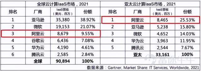 产业数字化大趋势下，阿里云将重心“收”回到数字经济的核心技术研发，将更多业务“放”给自身专业的合作伙伴。而自身作为这个产业链中的底座，通过服务其他合作伙伴，共同把蛋糕做大，分享收益。 $阿里巴巴 (BABA.US)$$阿里巴巴-W (09988.HK)$ 阿里巴巴交出了一份基本符合市场预期的财报。受整体消费趋势影响，阿里巴巴第二季度总收入与核心电商收入均出现1%的下滑。不过，云业务在抵销跨分部交易前增长至239.85亿元，成为主要板块中增长最快的部分。 可以看到，阿里云正在积极为下一个机会蓄势，其策略可以总结为“一收一放”。 “收”指的是化繁为简，将重心收回到数字经济的核心：技术研发。“放”，指的是将更多业务放给自身的合作伙伴，将更多业务交给专业的合作伙伴来做。而阿里云将作为这个产业链中的底座，通过服务其他合作伙伴，共同把蛋糕做大，分享收益。 一收与一放指向了同一个目的：集中力量，把重心放在夯实技术底座，强化尖端技术，寻找重要增量市场等核心事务上。在产业化数字化整体趋势不变的前提下，这些“磨刀”之功，也会在日后的“砍柴”过程中彰显其真正效用。...