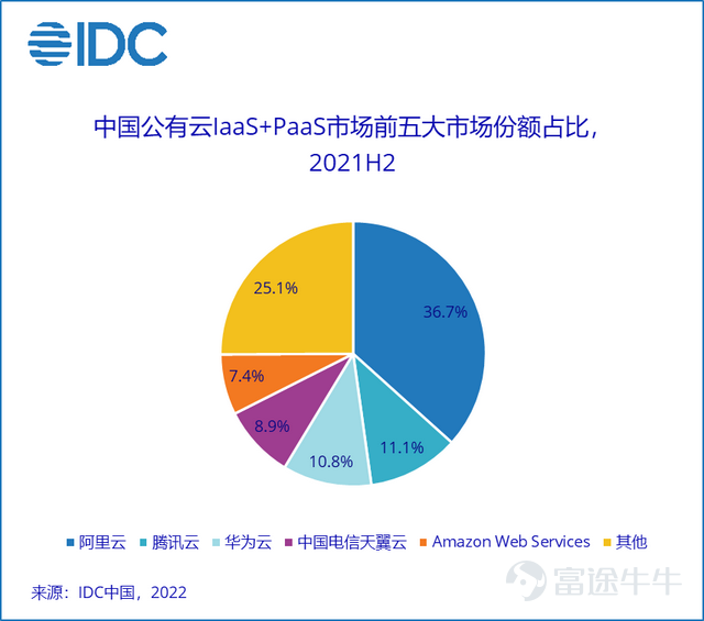 产业数字化大趋势下，阿里云将重心“收”回到数字经济的核心技术研发，将更多业务“放”给自身专业的合作伙伴。而自身作为这个产业链中的底座，通过服务其他合作伙伴，共同把蛋糕做大，分享收益。 $阿里巴巴 (BABA.US)$$阿里巴巴-W (09988.HK)$ 阿里巴巴交出了一份基本符合市场预期的财报。受整体消费趋势影响，阿里巴巴第二季度总收入与核心电商收入均出现1%的下滑。不过，云业务在抵销跨分部交易前增长至239.85亿元，成为主要板块中增长最快的部分。 可以看到，阿里云正在积极为下一个机会蓄势，其策略可以总结为“一收一放”。 “收”指的是化繁为简，将重心收回到数字经济的核心：技术研发。“放”，指的是将更多业务放给自身的合作伙伴，将更多业务交给专业的合作伙伴来做。而阿里云将作为这个产业链中的底座，通过服务其他合作伙伴，共同把蛋糕做大，分享收益。 一收与一放指向了同一个目的：集中力量，把重心放在夯实技术底座，强化尖端技术，寻找重要增量市场等核心事务上。在产业化数字化整体趋势不变的前提下，这些“磨刀”之功，也会在日后的“砍柴”过程中彰显其真正效用。...