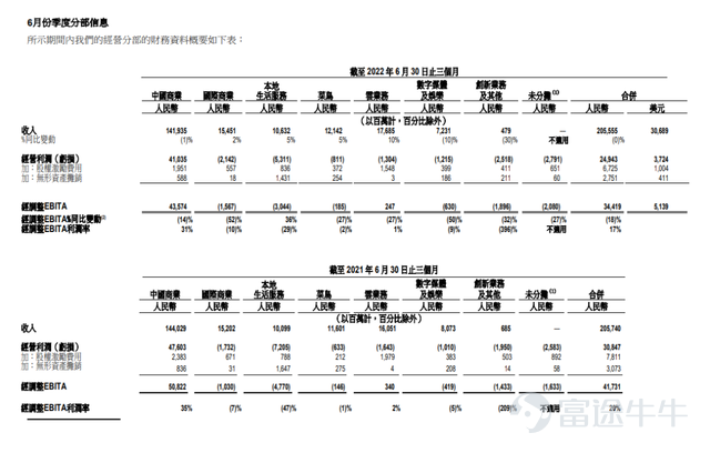 产业数字化大趋势下，阿里云将重心“收”回到数字经济的核心技术研发，将更多业务“放”给自身专业的合作伙伴。而自身作为这个产业链中的底座，通过服务其他合作伙伴，共同把蛋糕做大，分享收益。 $阿里巴巴 (BABA.US)$$阿里巴巴-W (09988.HK)$ 阿里巴巴交出了一份基本符合市场预期的财报。受整体消费趋势影响，阿里巴巴第二季度总收入与核心电商收入均出现1%的下滑。不过，云业务在抵销跨分部交易前增长至239.85亿元，成为主要板块中增长最快的部分。 可以看到，阿里云正在积极为下一个机会蓄势，其策略可以总结为“一收一放”。 “收”指的是化繁为简，将重心收回到数字经济的核心：技术研发。“放”，指的是将更多业务放给自身的合作伙伴，将更多业务交给专业的合作伙伴来做。而阿里云将作为这个产业链中的底座，通过服务其他合作伙伴，共同把蛋糕做大，分享收益。 一收与一放指向了同一个目的：集中力量，把重心放在夯实技术底座，强化尖端技术，寻找重要增量市场等核心事务上。在产业化数字化整体趋势不变的前提下，这些“磨刀”之功，也会在日后的“砍柴”过程中彰显其真正效用。...